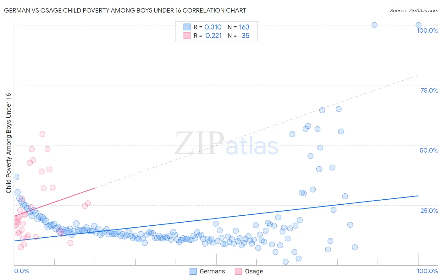 German vs Osage Child Poverty Among Boys Under 16