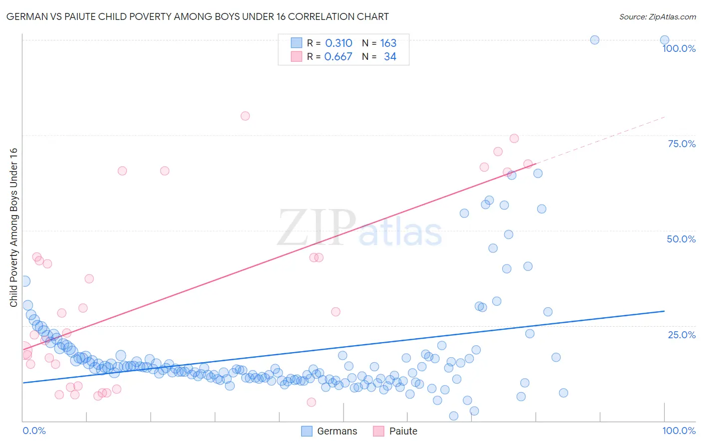 German vs Paiute Child Poverty Among Boys Under 16