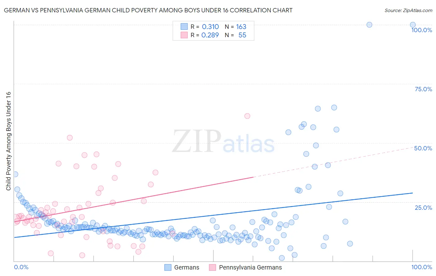 German vs Pennsylvania German Child Poverty Among Boys Under 16