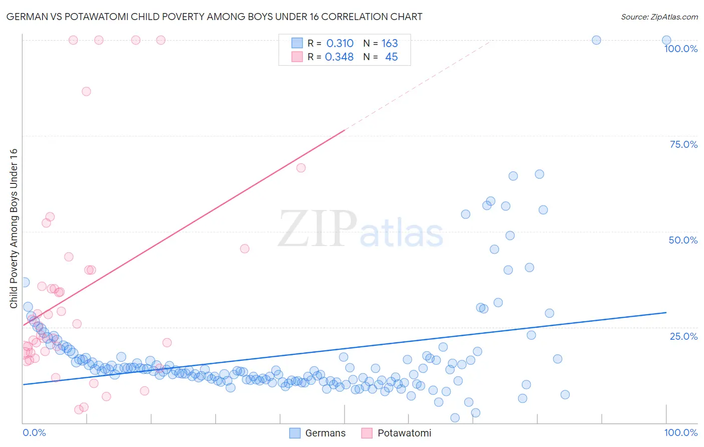 German vs Potawatomi Child Poverty Among Boys Under 16