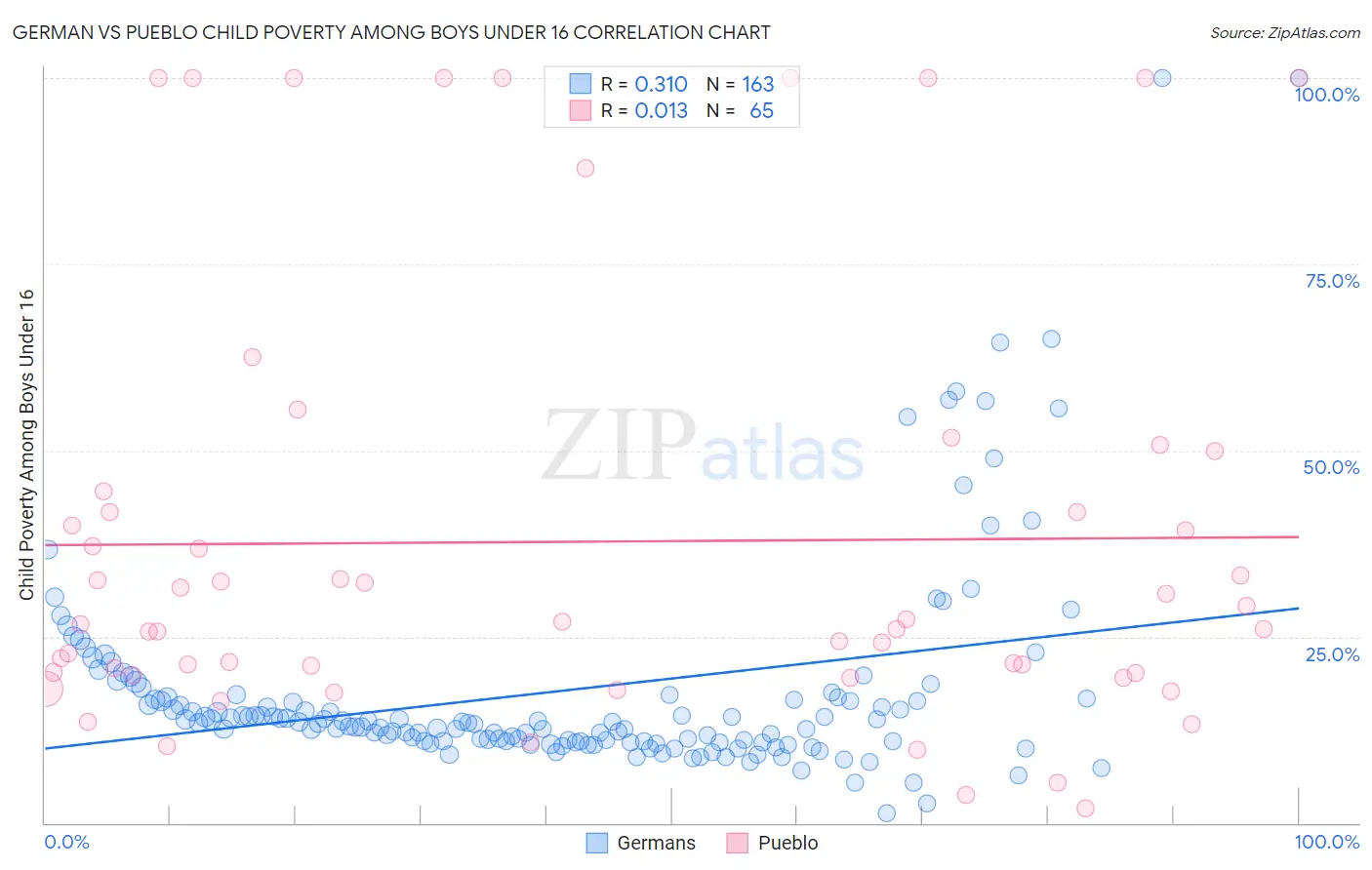 German vs Pueblo Child Poverty Among Boys Under 16