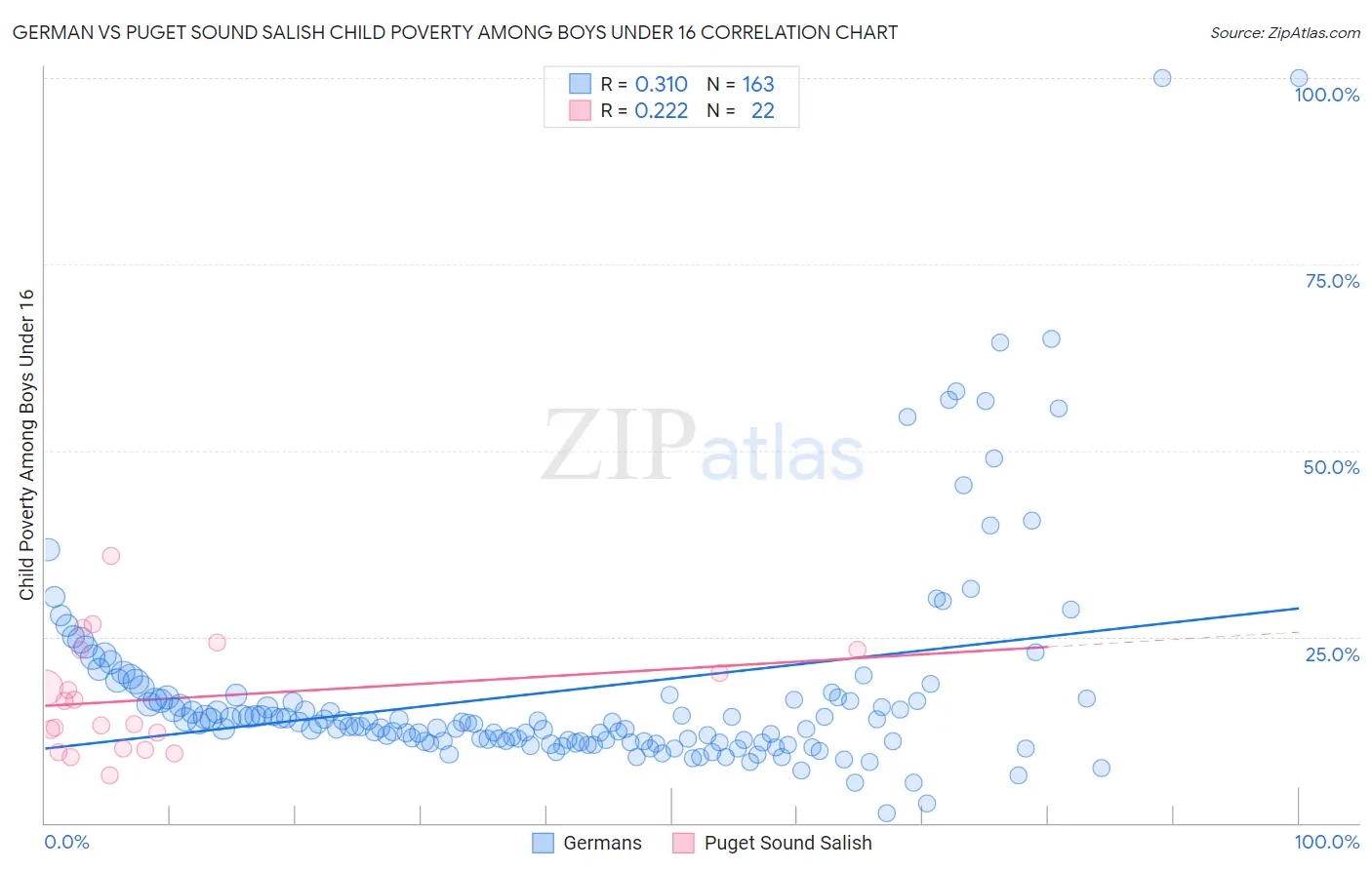 German vs Puget Sound Salish Child Poverty Among Boys Under 16