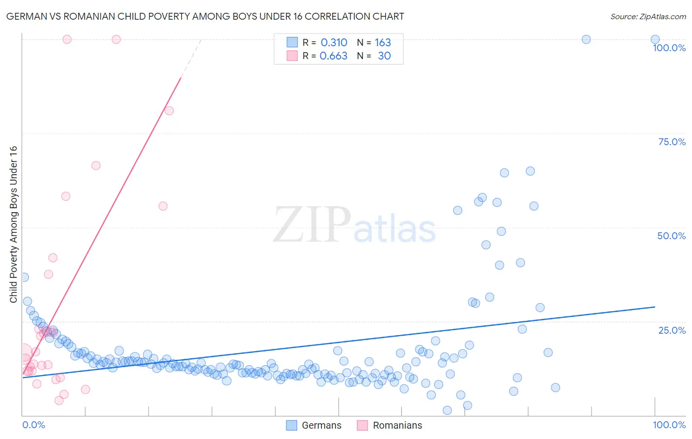 German vs Romanian Child Poverty Among Boys Under 16