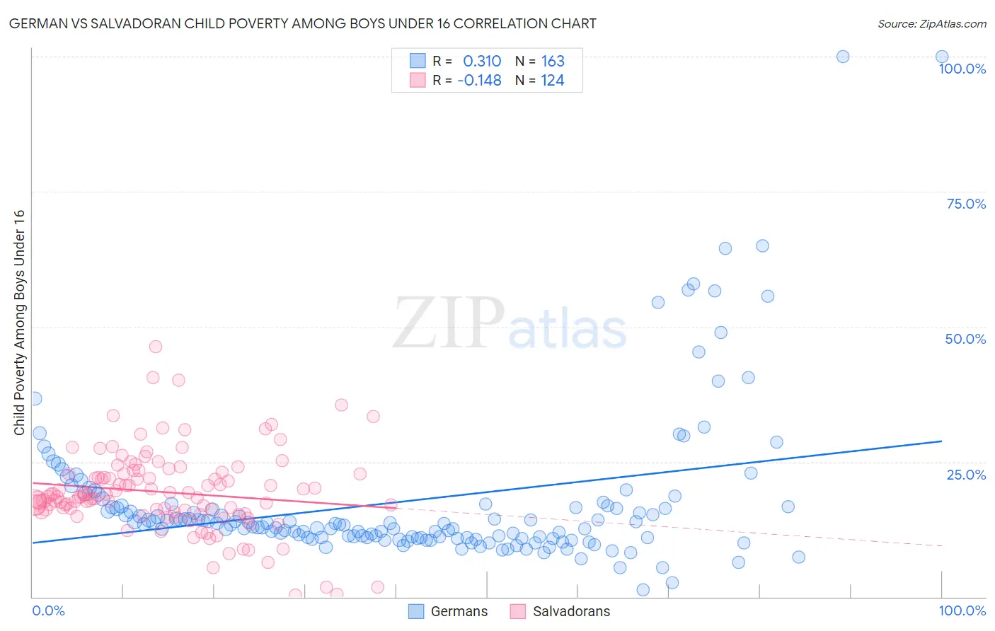 German vs Salvadoran Child Poverty Among Boys Under 16