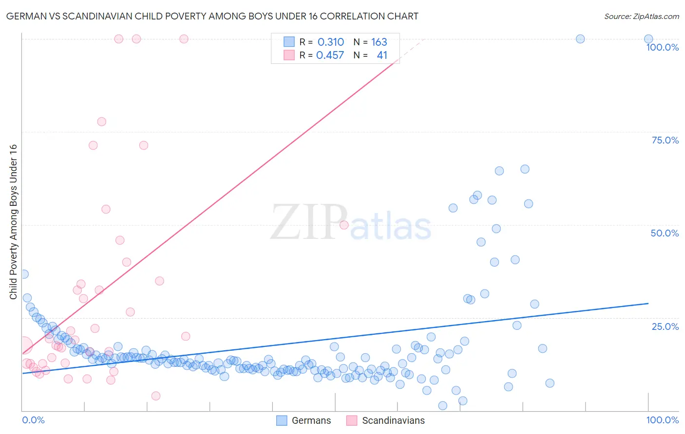 German vs Scandinavian Child Poverty Among Boys Under 16