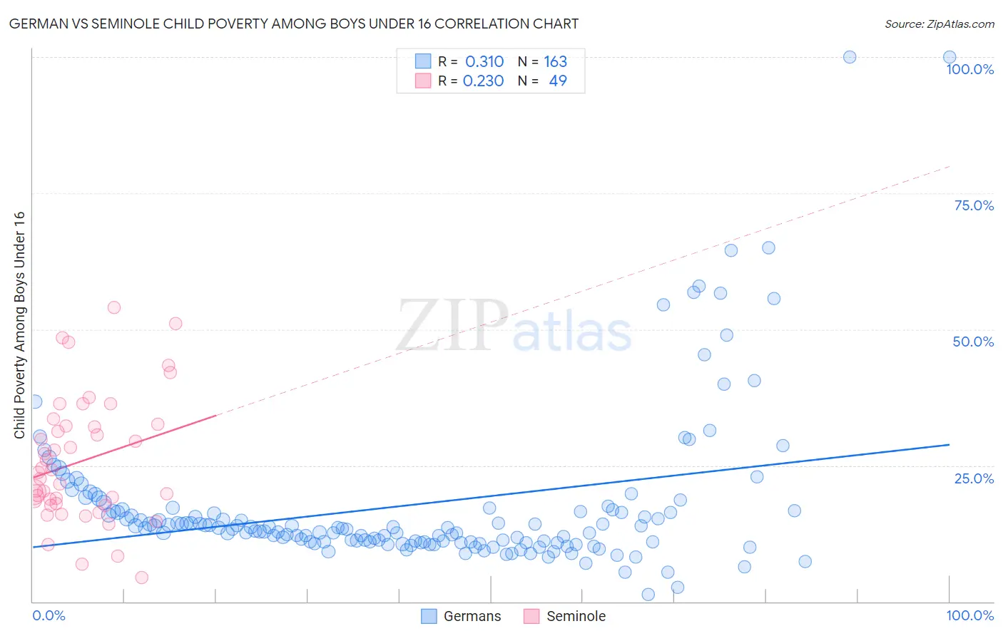 German vs Seminole Child Poverty Among Boys Under 16