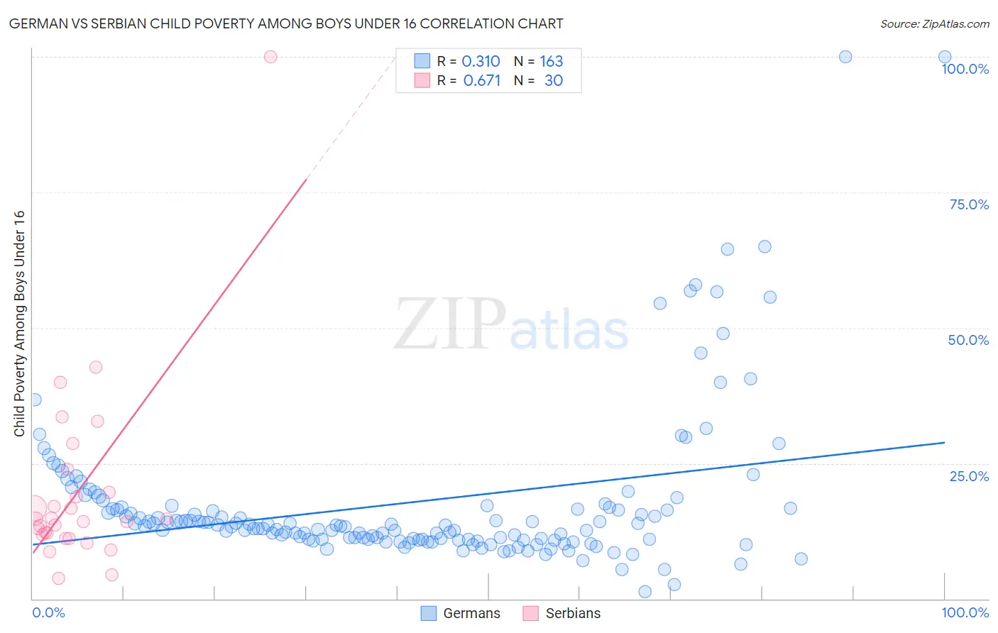 German vs Serbian Child Poverty Among Boys Under 16