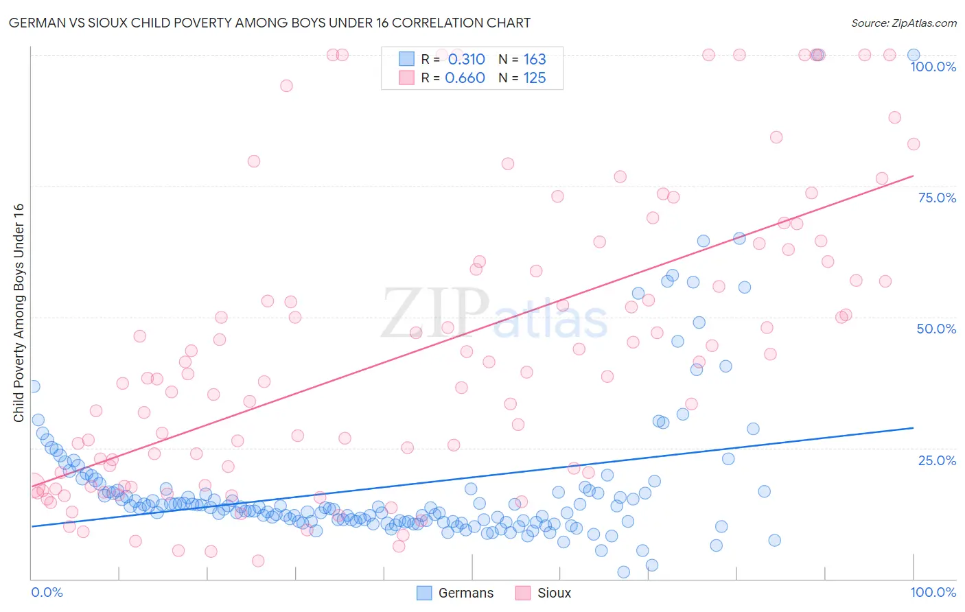 German vs Sioux Child Poverty Among Boys Under 16