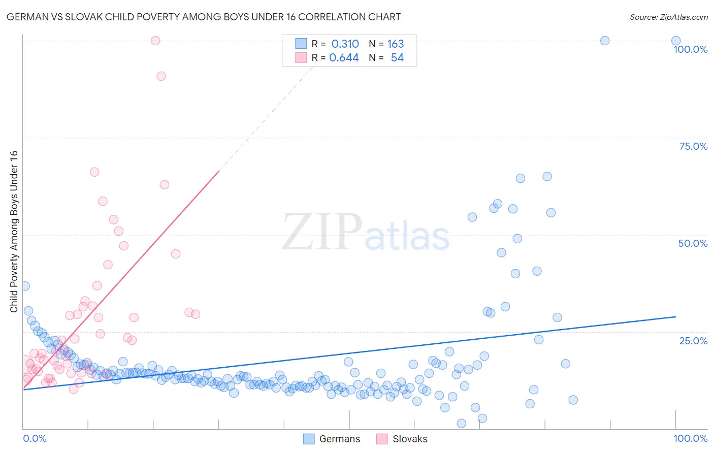 German vs Slovak Child Poverty Among Boys Under 16