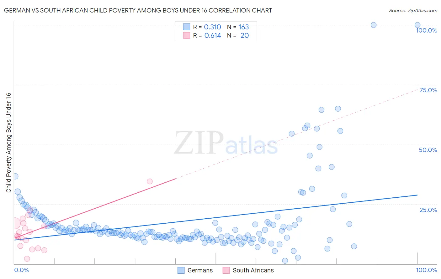 German vs South African Child Poverty Among Boys Under 16