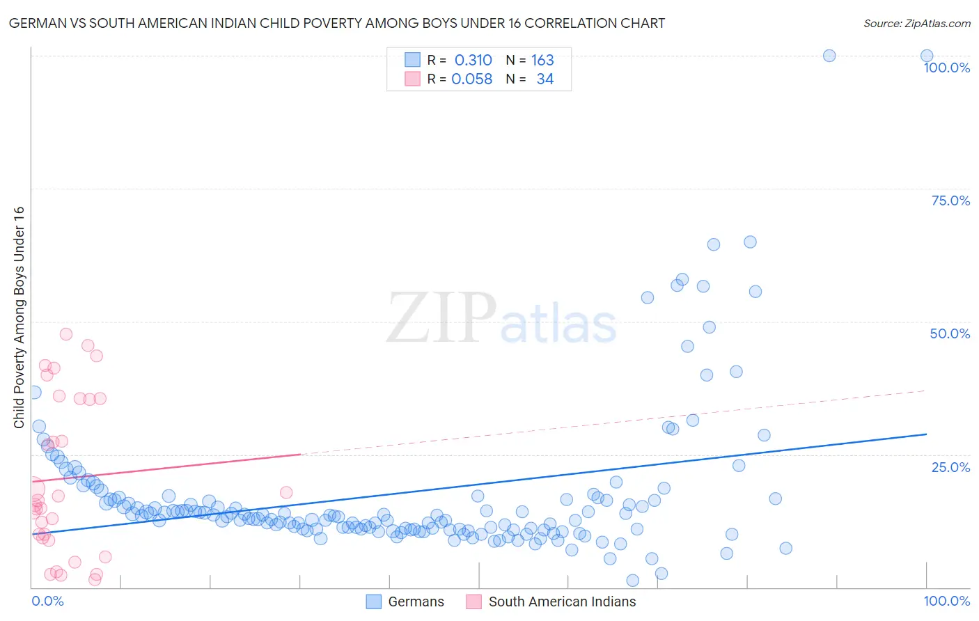 German vs South American Indian Child Poverty Among Boys Under 16