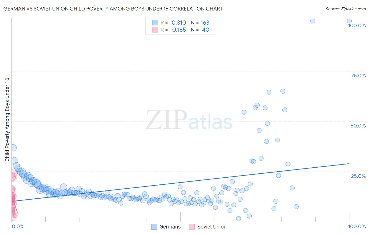 German vs Soviet Union Child Poverty Among Boys Under 16