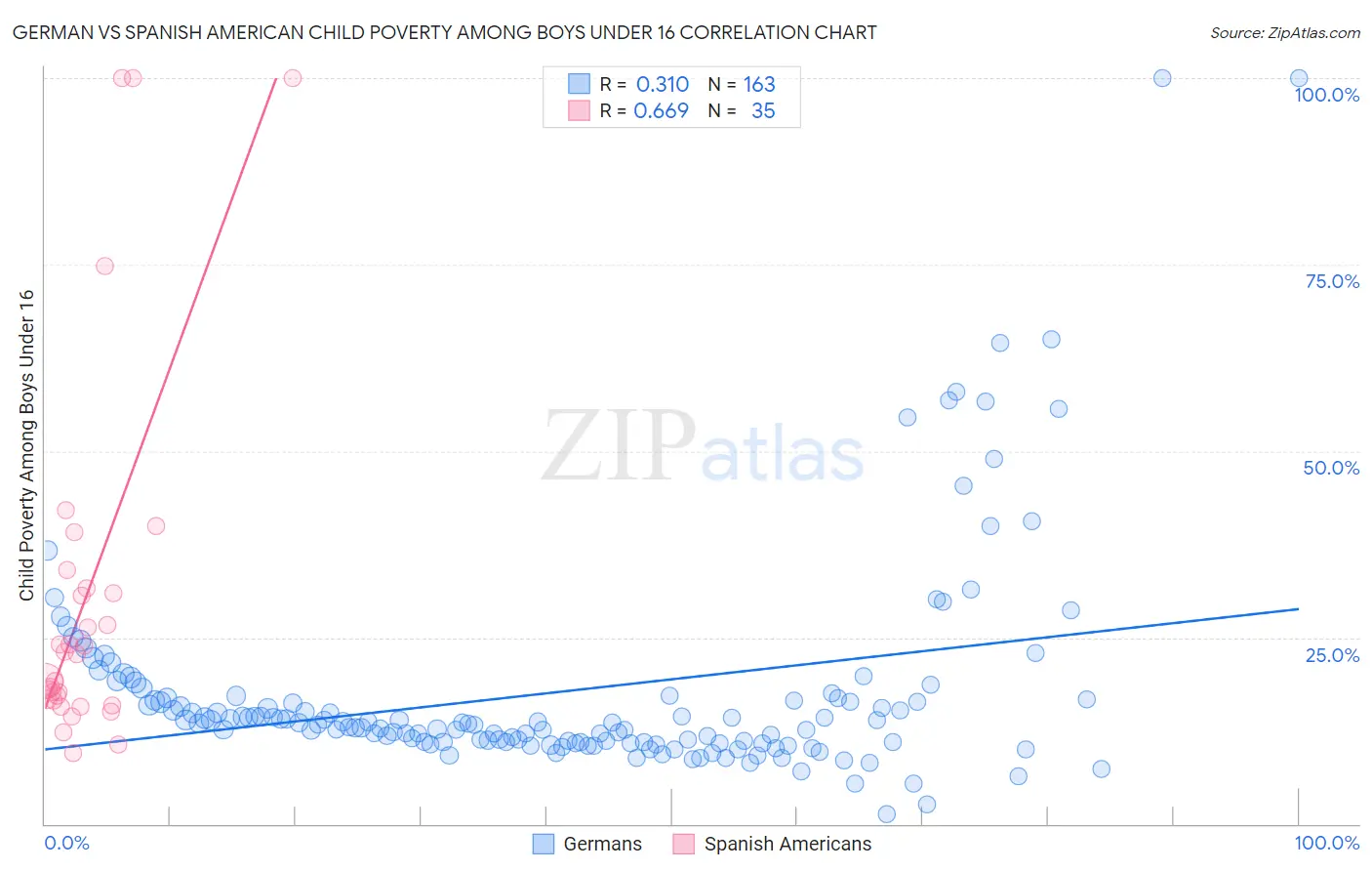 German vs Spanish American Child Poverty Among Boys Under 16