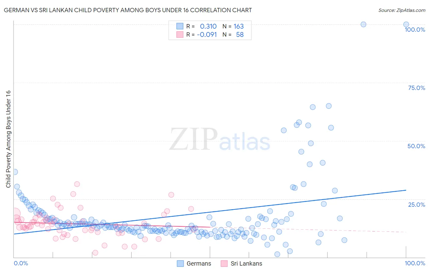 German vs Sri Lankan Child Poverty Among Boys Under 16