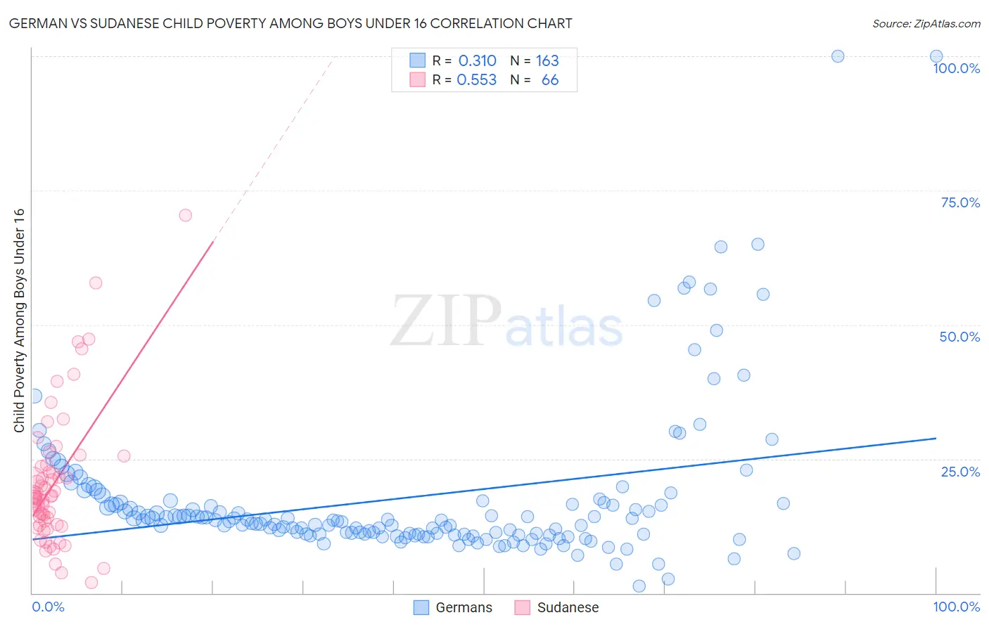 German vs Sudanese Child Poverty Among Boys Under 16