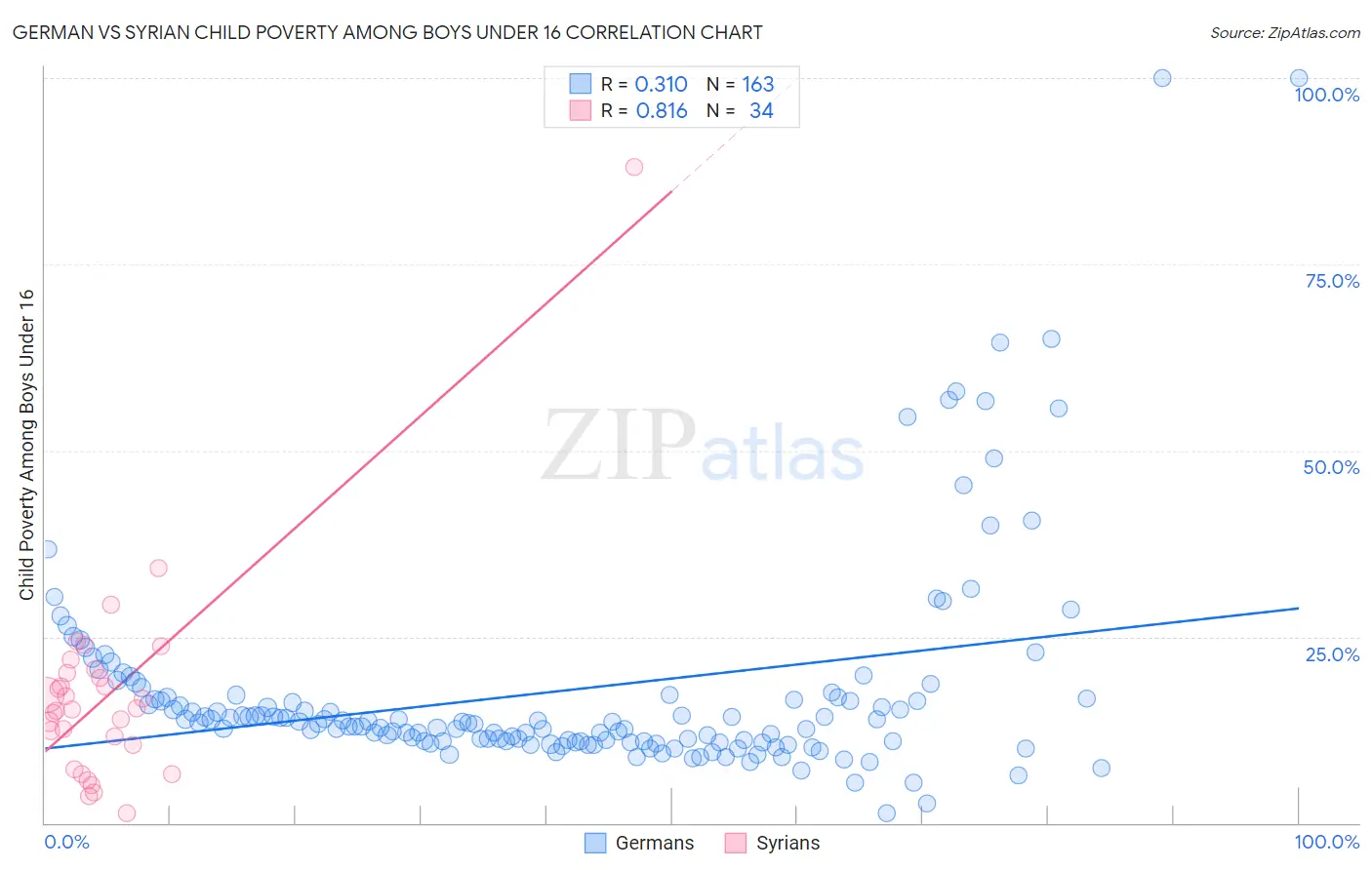 German vs Syrian Child Poverty Among Boys Under 16
