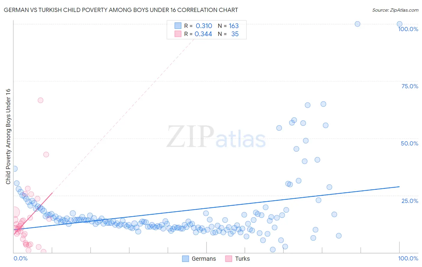 German vs Turkish Child Poverty Among Boys Under 16