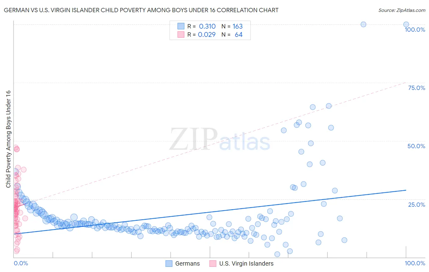 German vs U.S. Virgin Islander Child Poverty Among Boys Under 16