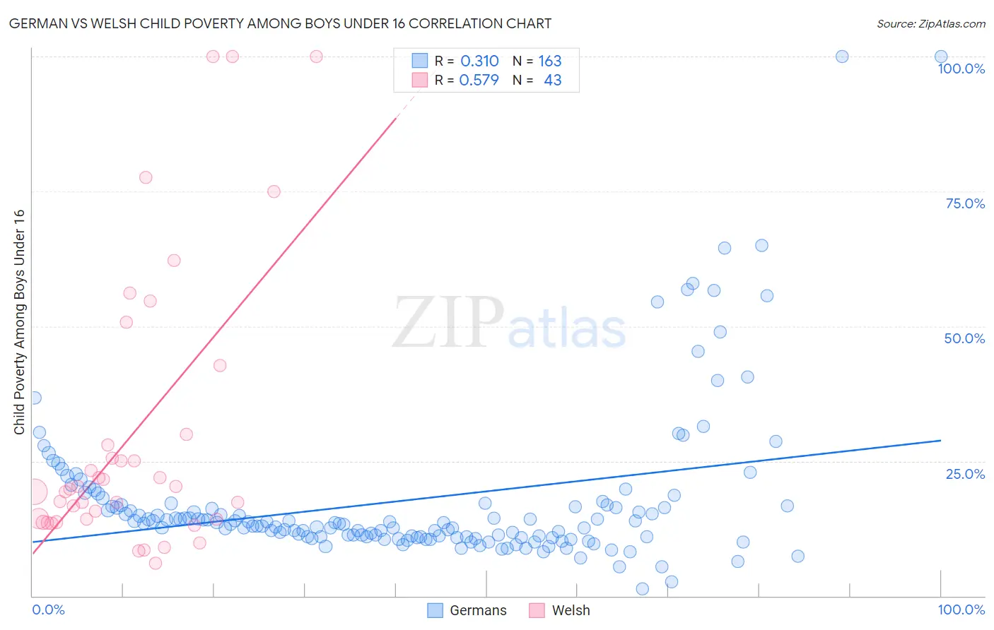 German vs Welsh Child Poverty Among Boys Under 16