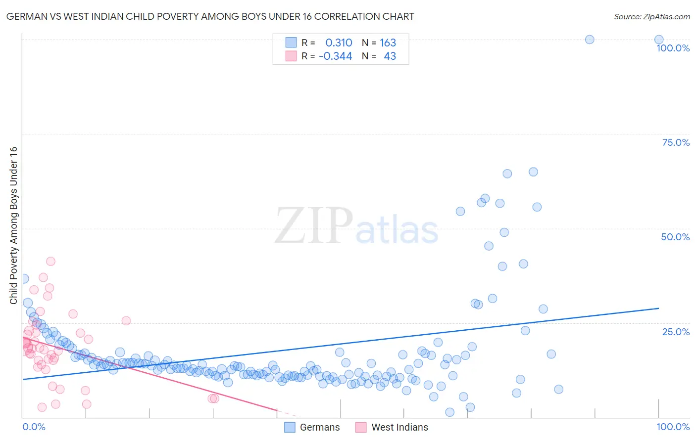 German vs West Indian Child Poverty Among Boys Under 16