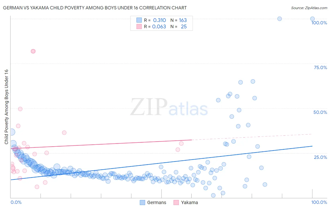 German vs Yakama Child Poverty Among Boys Under 16