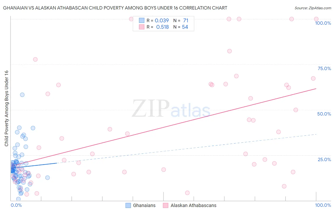 Ghanaian vs Alaskan Athabascan Child Poverty Among Boys Under 16