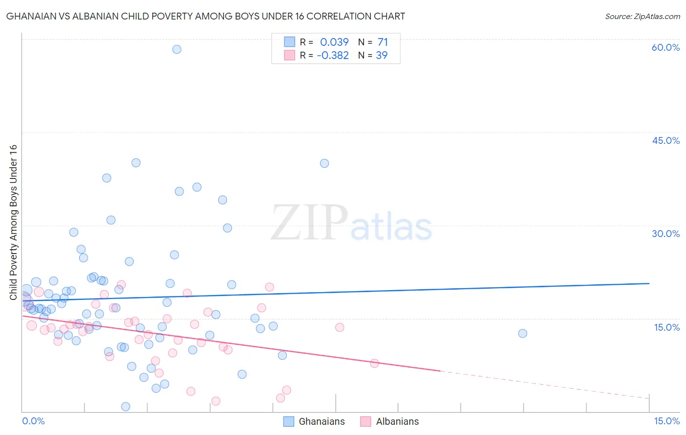 Ghanaian vs Albanian Child Poverty Among Boys Under 16