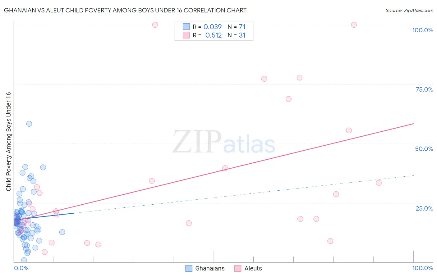 Ghanaian vs Aleut Child Poverty Among Boys Under 16