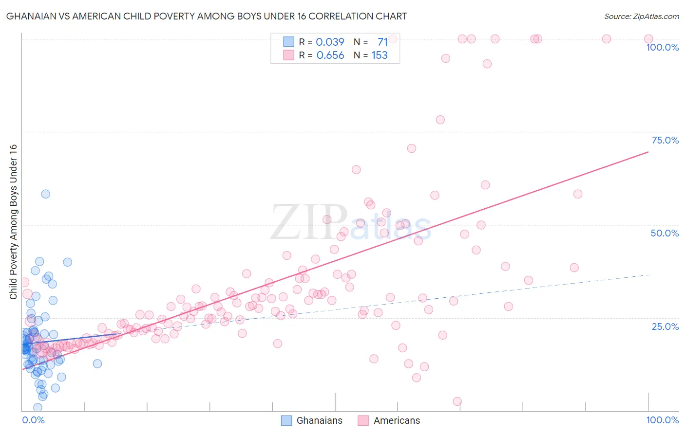 Ghanaian vs American Child Poverty Among Boys Under 16