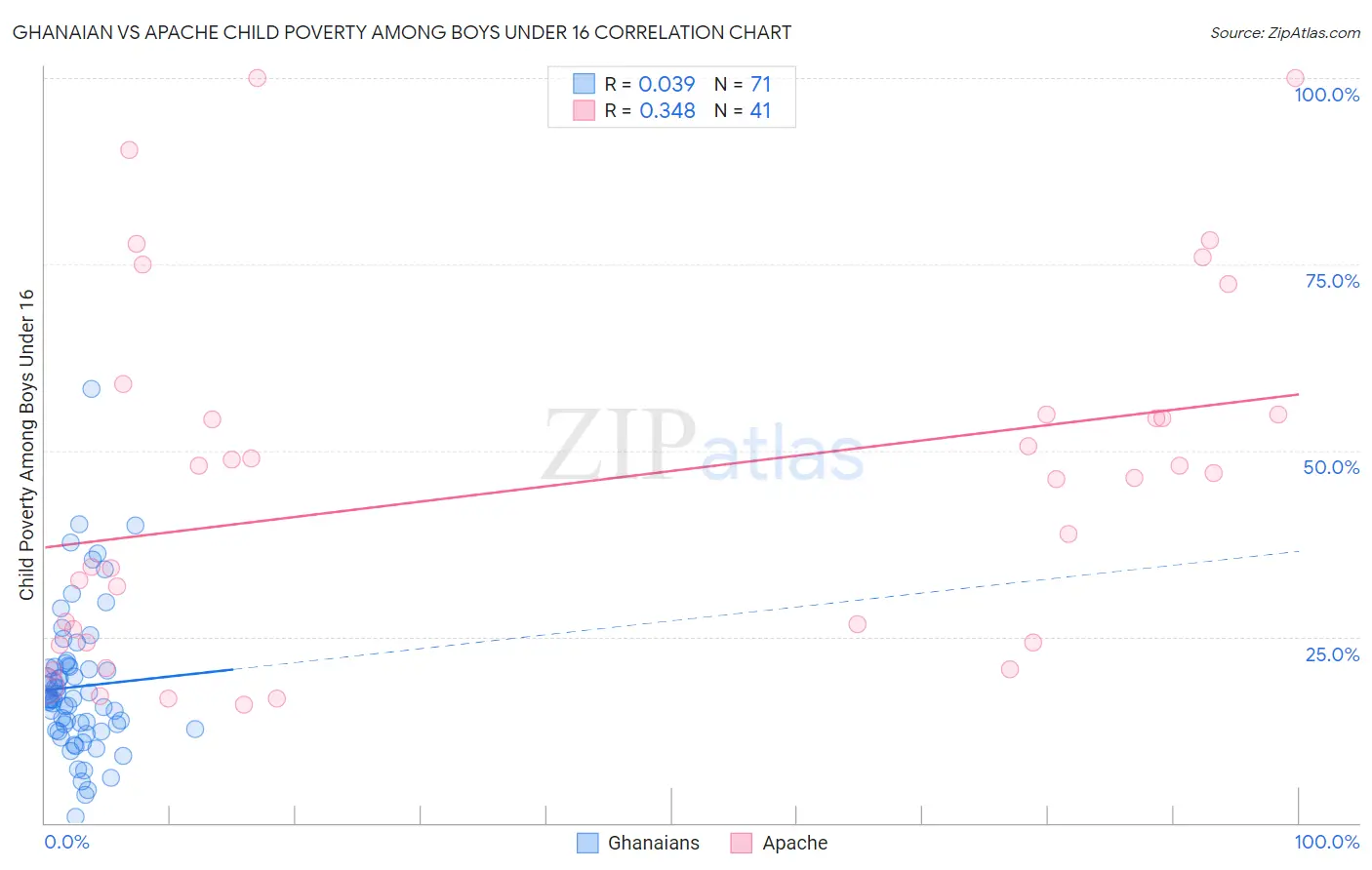 Ghanaian vs Apache Child Poverty Among Boys Under 16