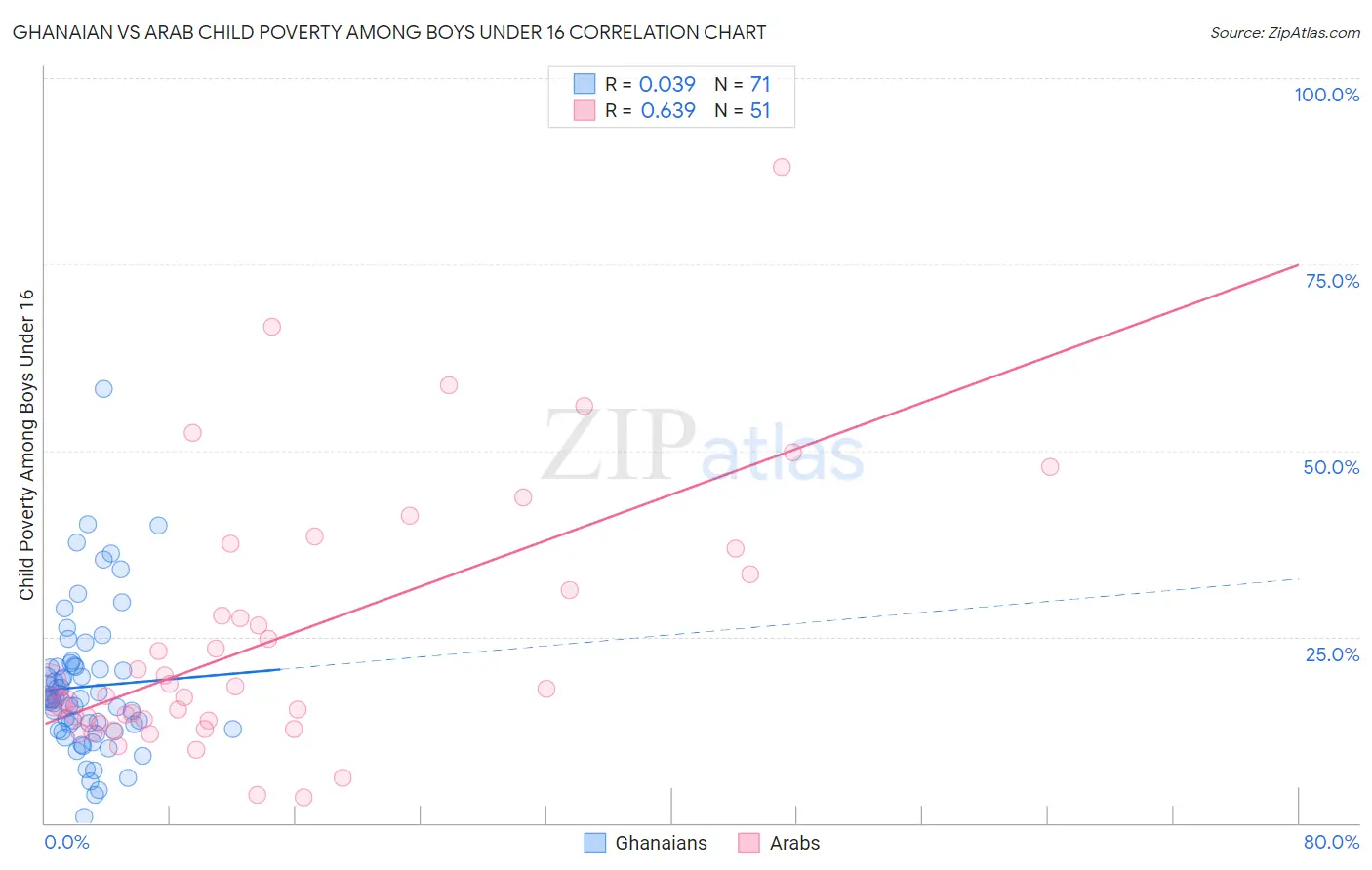 Ghanaian vs Arab Child Poverty Among Boys Under 16