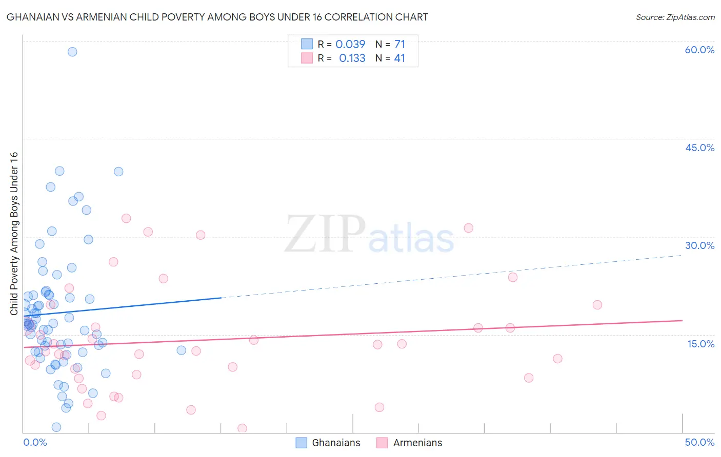 Ghanaian vs Armenian Child Poverty Among Boys Under 16