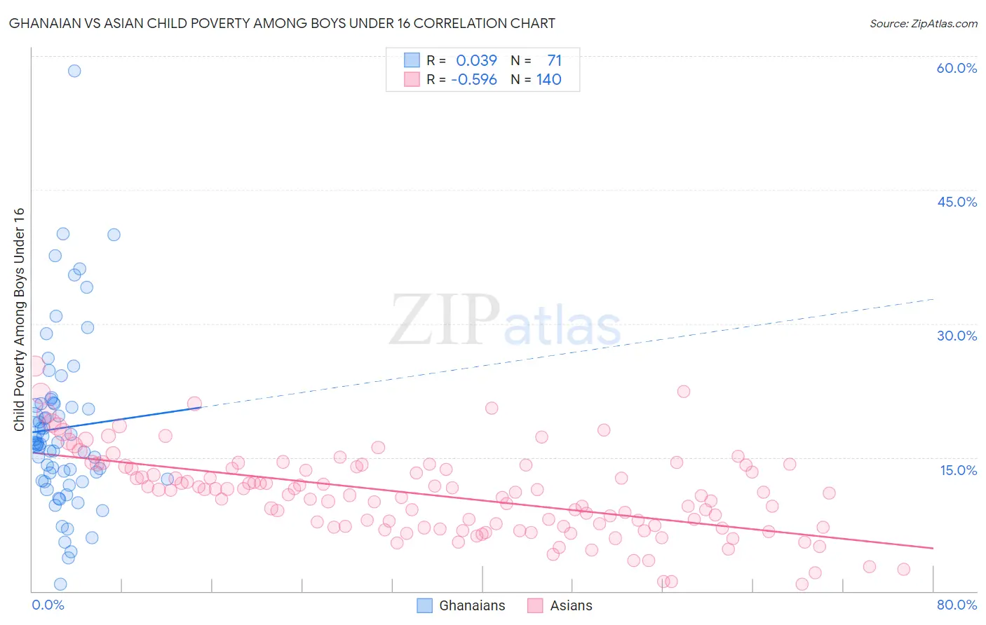 Ghanaian vs Asian Child Poverty Among Boys Under 16