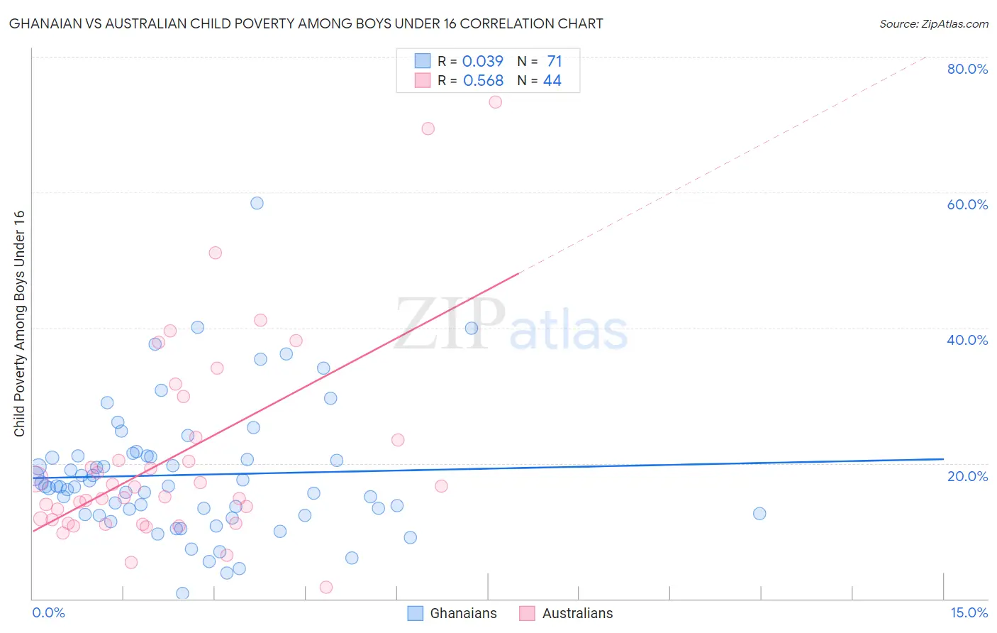 Ghanaian vs Australian Child Poverty Among Boys Under 16