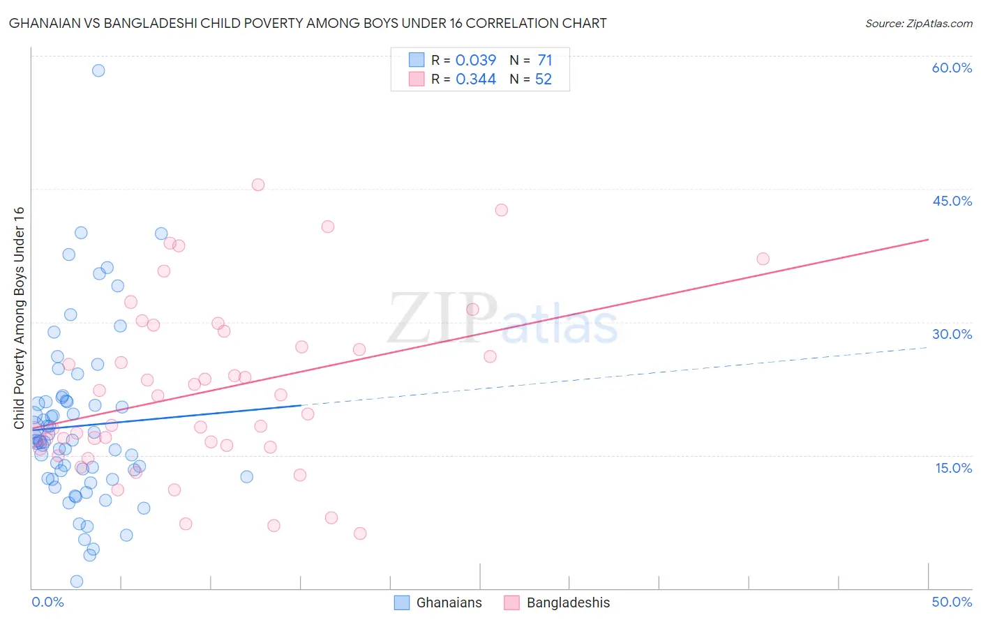 Ghanaian vs Bangladeshi Child Poverty Among Boys Under 16