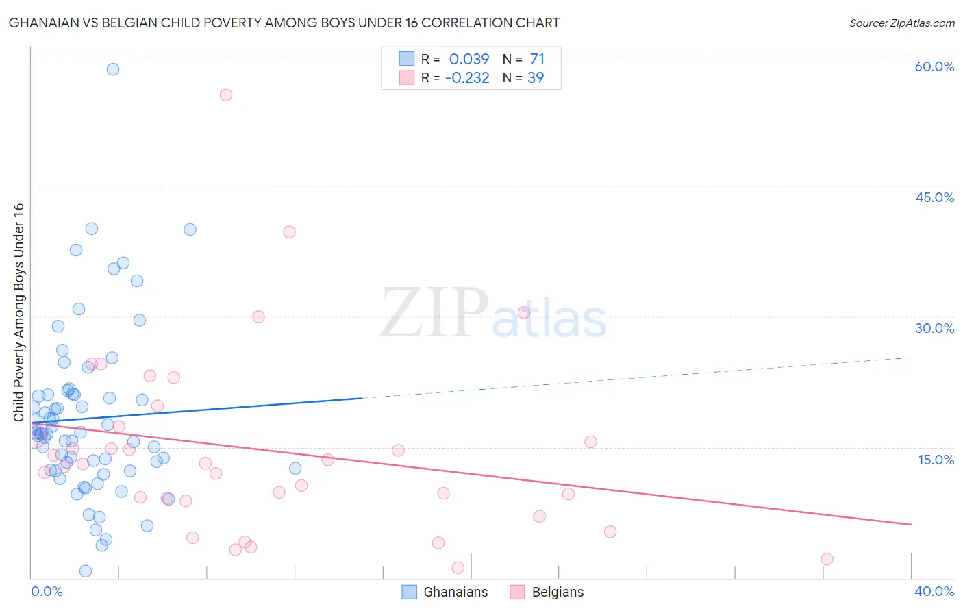 Ghanaian vs Belgian Child Poverty Among Boys Under 16