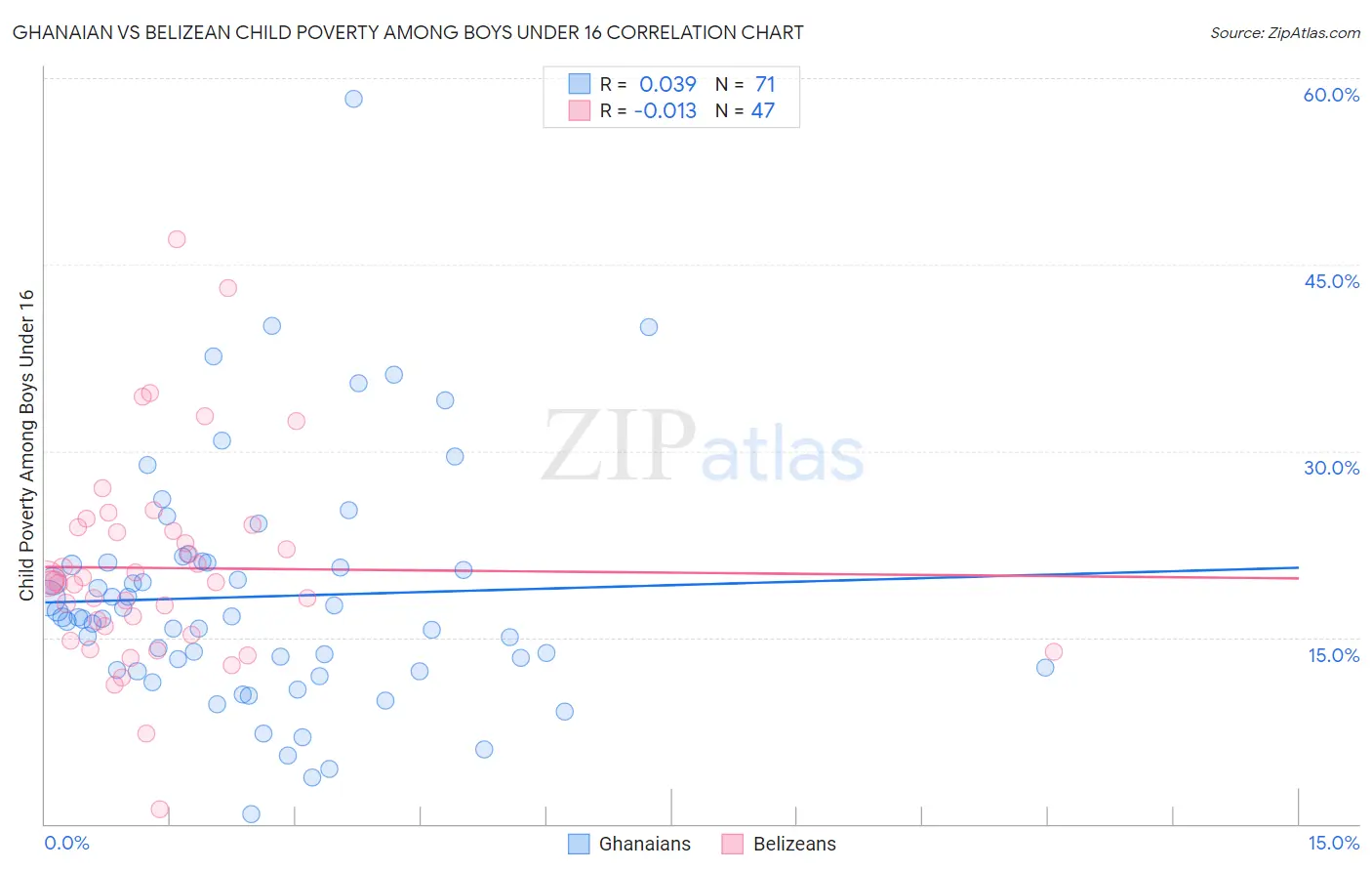 Ghanaian vs Belizean Child Poverty Among Boys Under 16