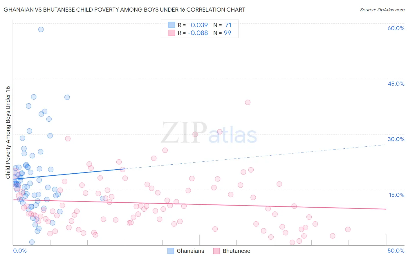 Ghanaian vs Bhutanese Child Poverty Among Boys Under 16