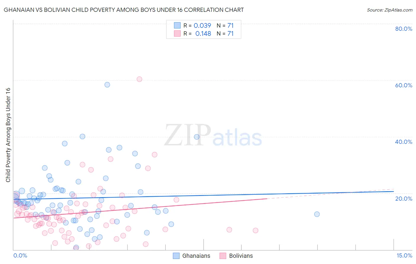 Ghanaian vs Bolivian Child Poverty Among Boys Under 16