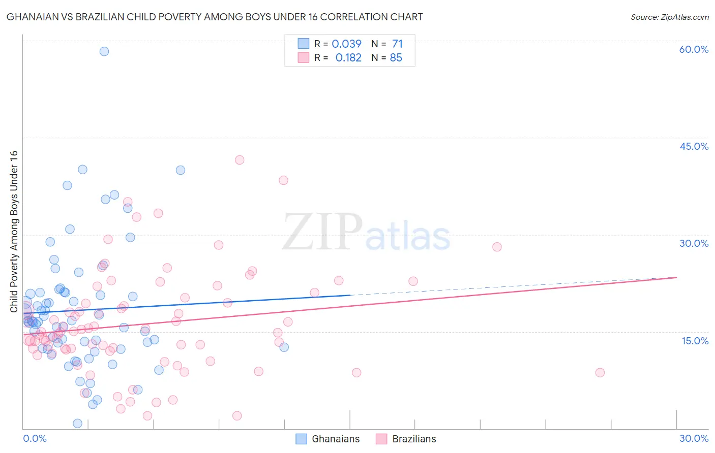 Ghanaian vs Brazilian Child Poverty Among Boys Under 16