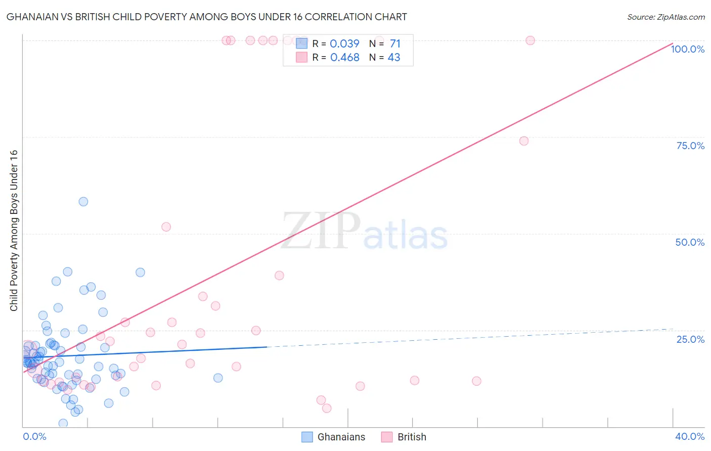 Ghanaian vs British Child Poverty Among Boys Under 16