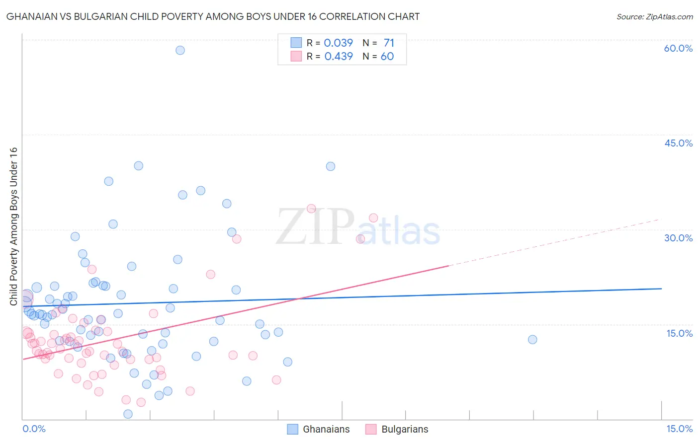 Ghanaian vs Bulgarian Child Poverty Among Boys Under 16