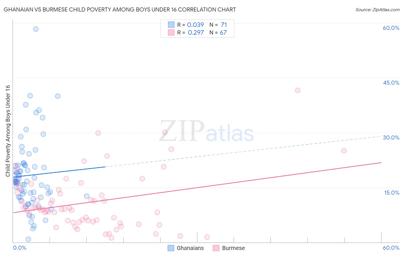 Ghanaian vs Burmese Child Poverty Among Boys Under 16