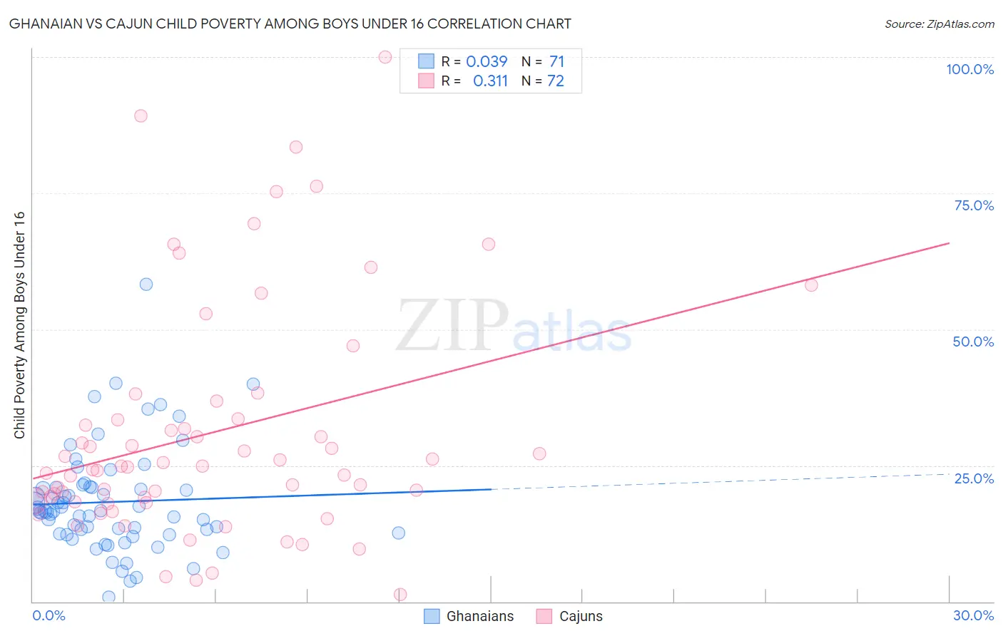 Ghanaian vs Cajun Child Poverty Among Boys Under 16
