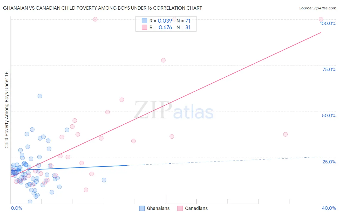 Ghanaian vs Canadian Child Poverty Among Boys Under 16