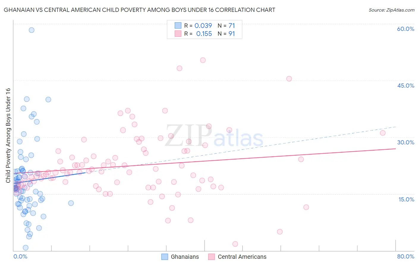 Ghanaian vs Central American Child Poverty Among Boys Under 16
