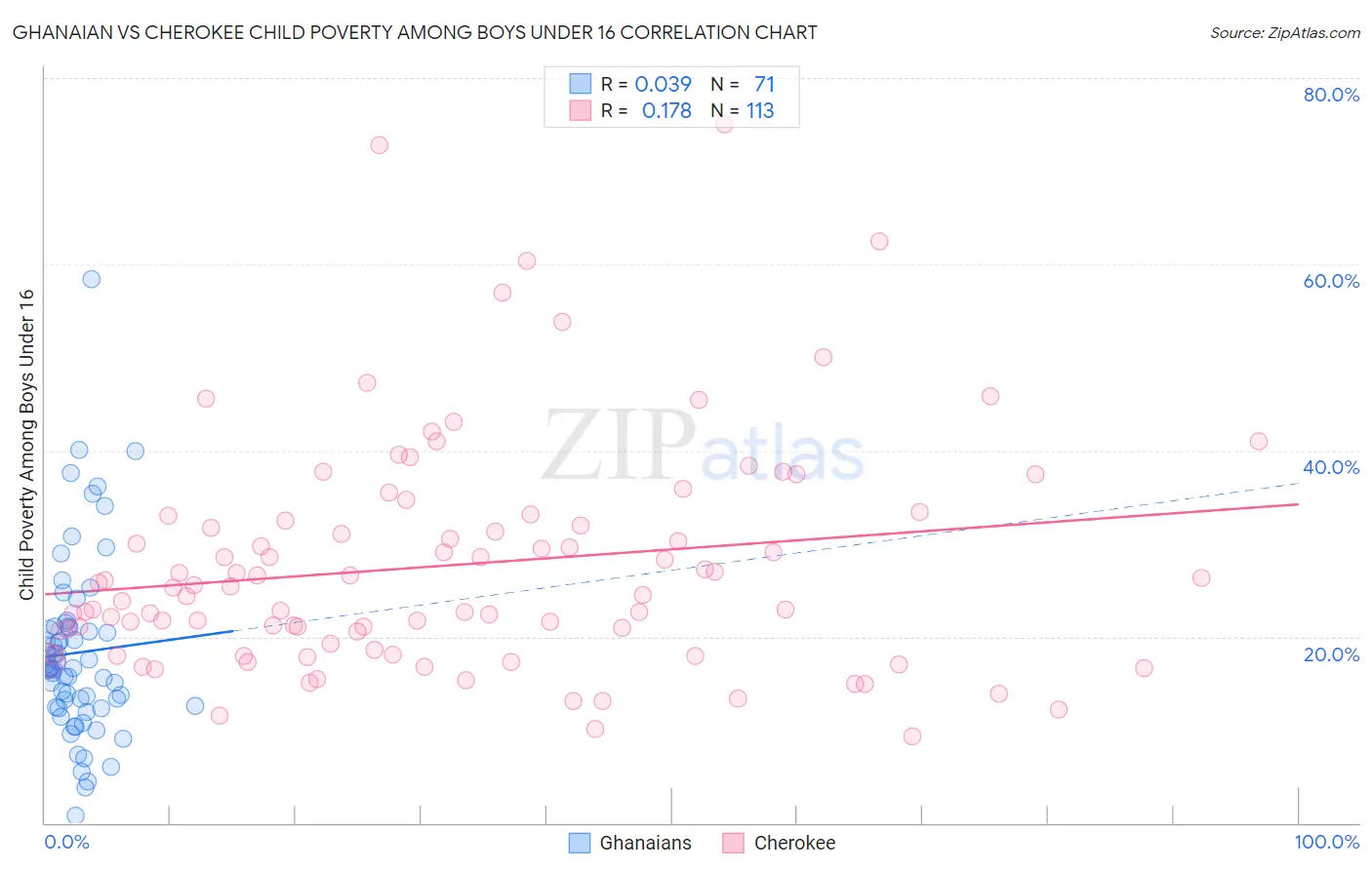 Ghanaian vs Cherokee Child Poverty Among Boys Under 16