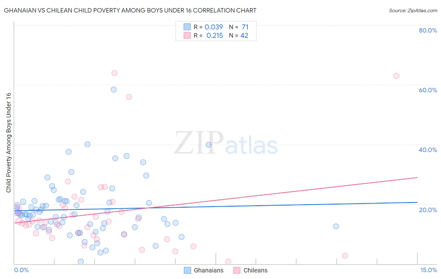 Ghanaian vs Chilean Child Poverty Among Boys Under 16
