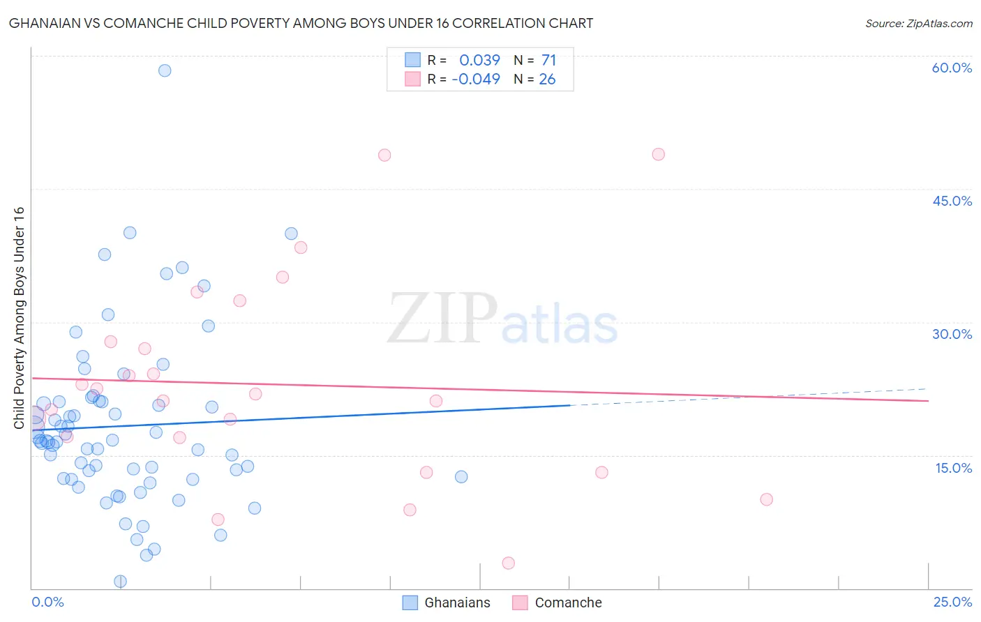 Ghanaian vs Comanche Child Poverty Among Boys Under 16