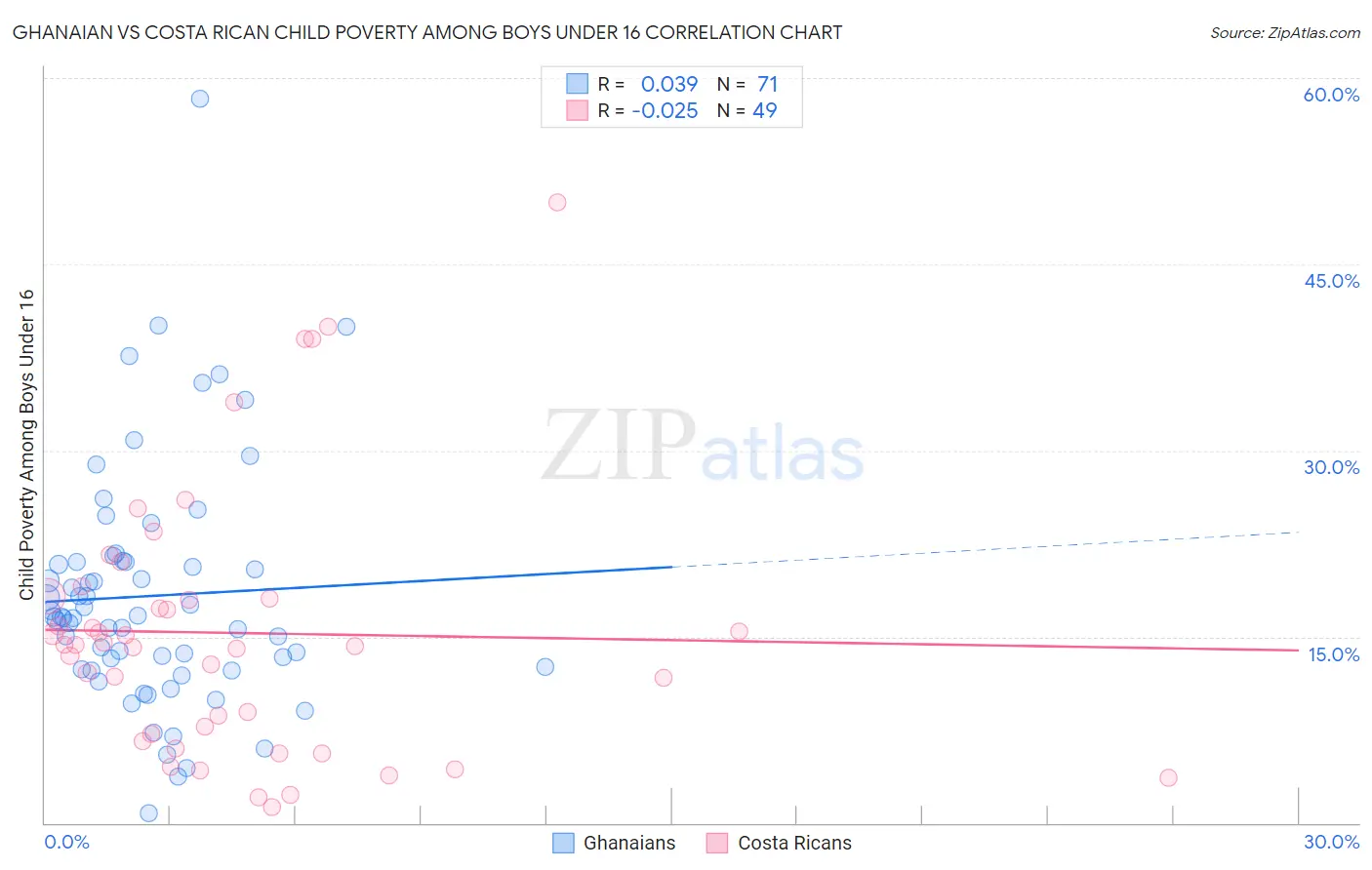 Ghanaian vs Costa Rican Child Poverty Among Boys Under 16